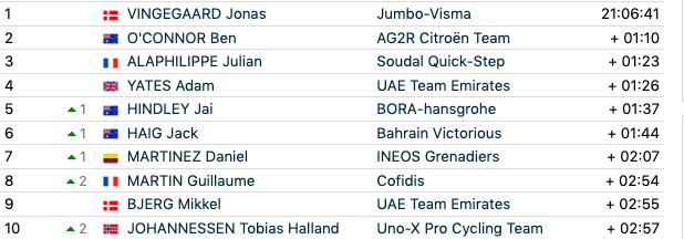 Criterium du Dauphiné 2023 GC standings after stage 6