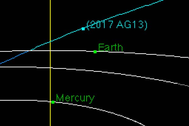 Asteroid 2017 AG13 Orbit Diagram