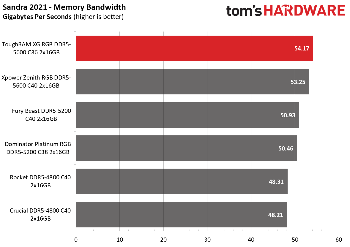 DDR5 Review