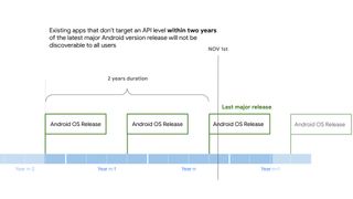 Timeline of the target API level window