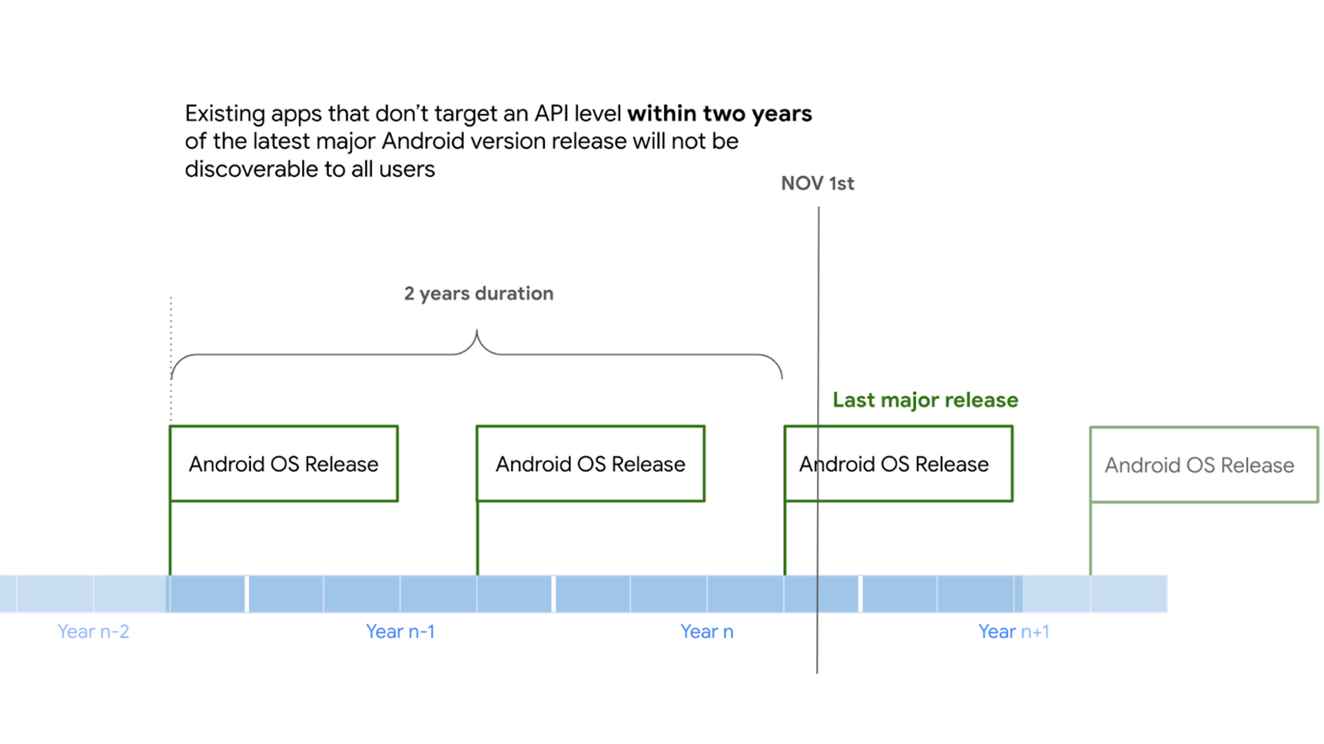 Timeline of the target API level window