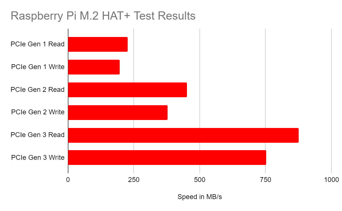 Raspberry Pi M.2 HAT+