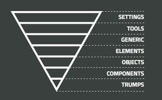 An inverted triangle helps people visualise the state of an entire codebase in very simple terms.