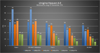 Unigine Heaven Minimum Vs 97percentile
