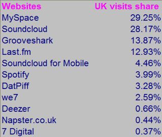 MySpace Hitwise data