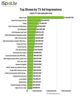 Top shows by TV ad impressions July 5-11