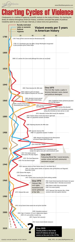 Cycles of Violence Infographic