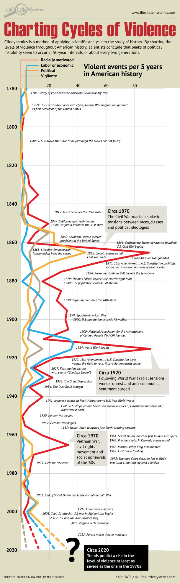 Cycles of Violence Infographic