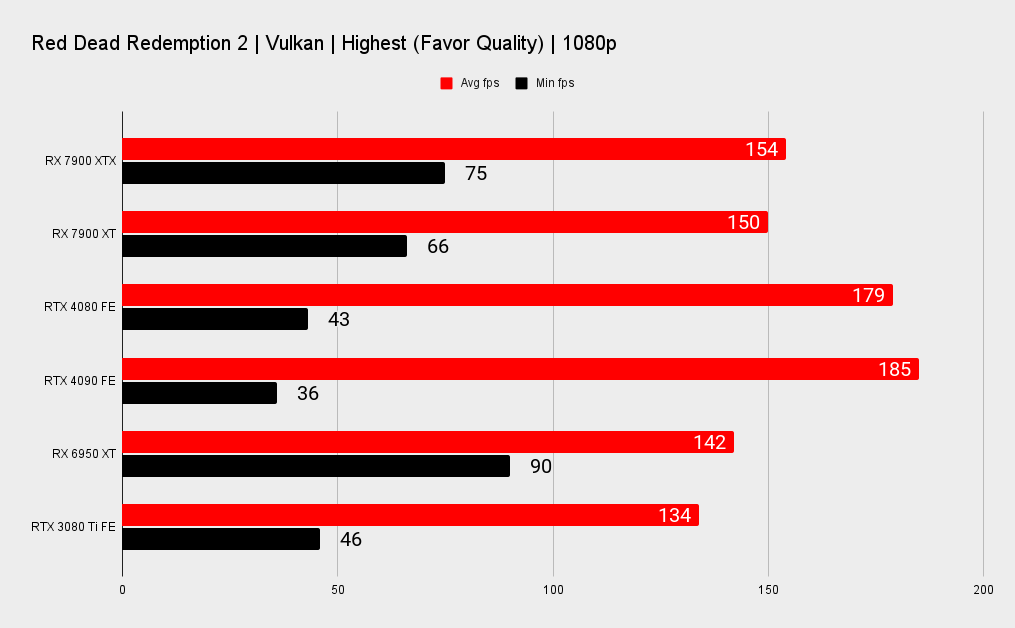 AMD RX 7900 XTX and XT benchmark graphs versus Nvidia's RTX 40-series.