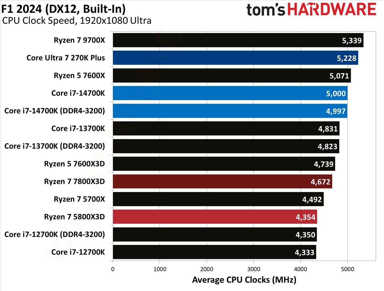 AMD Ryzen 7 5800X3D