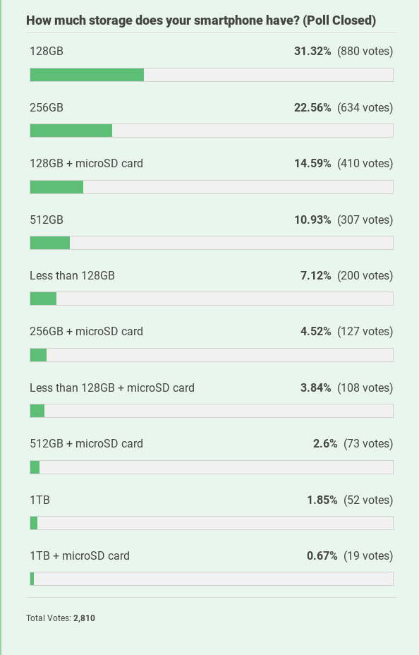 Poll asking how much storage your smartphone has