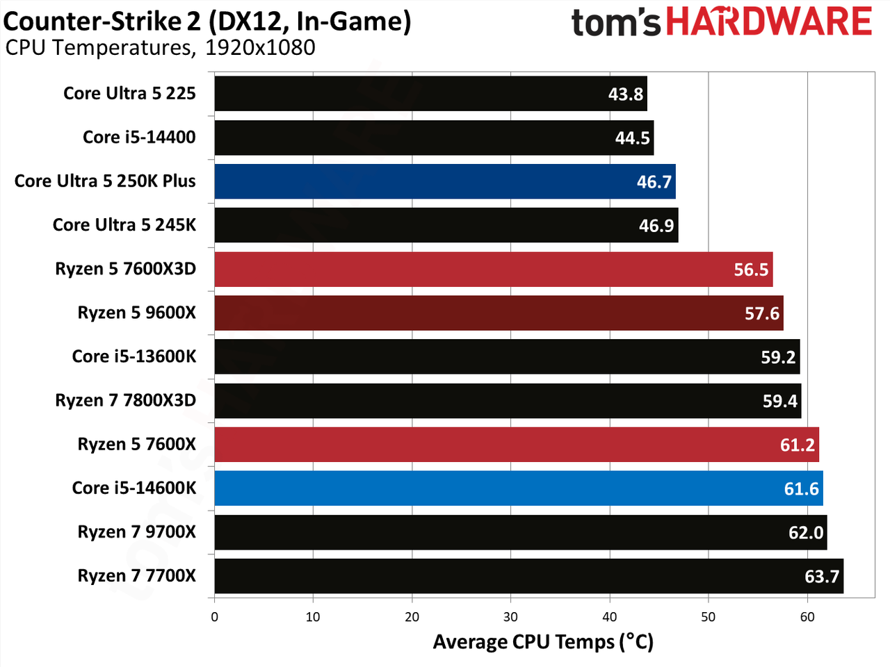 AMD Ryzen 5 7600X3D