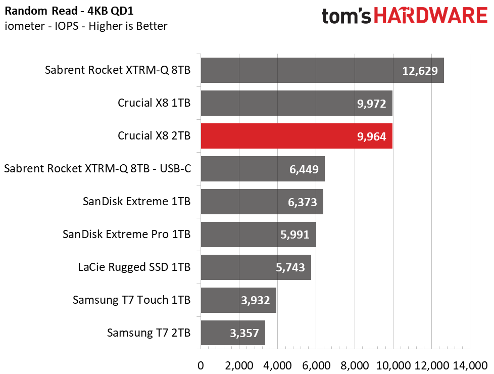 Crucial X8 2TB Charts
