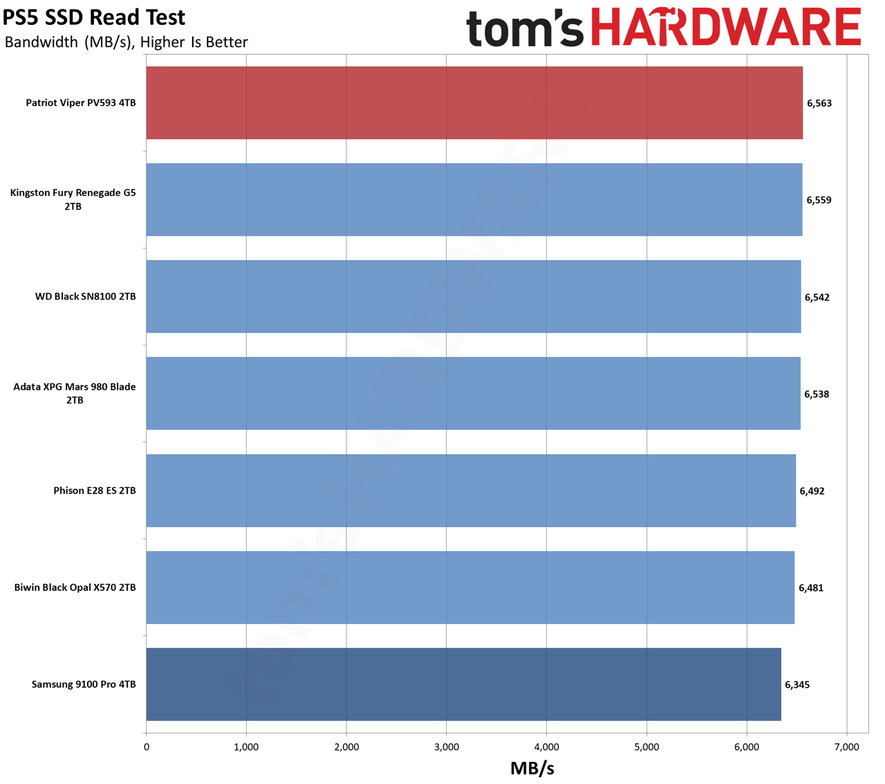 Patriot Viper PV593 4TB SSD