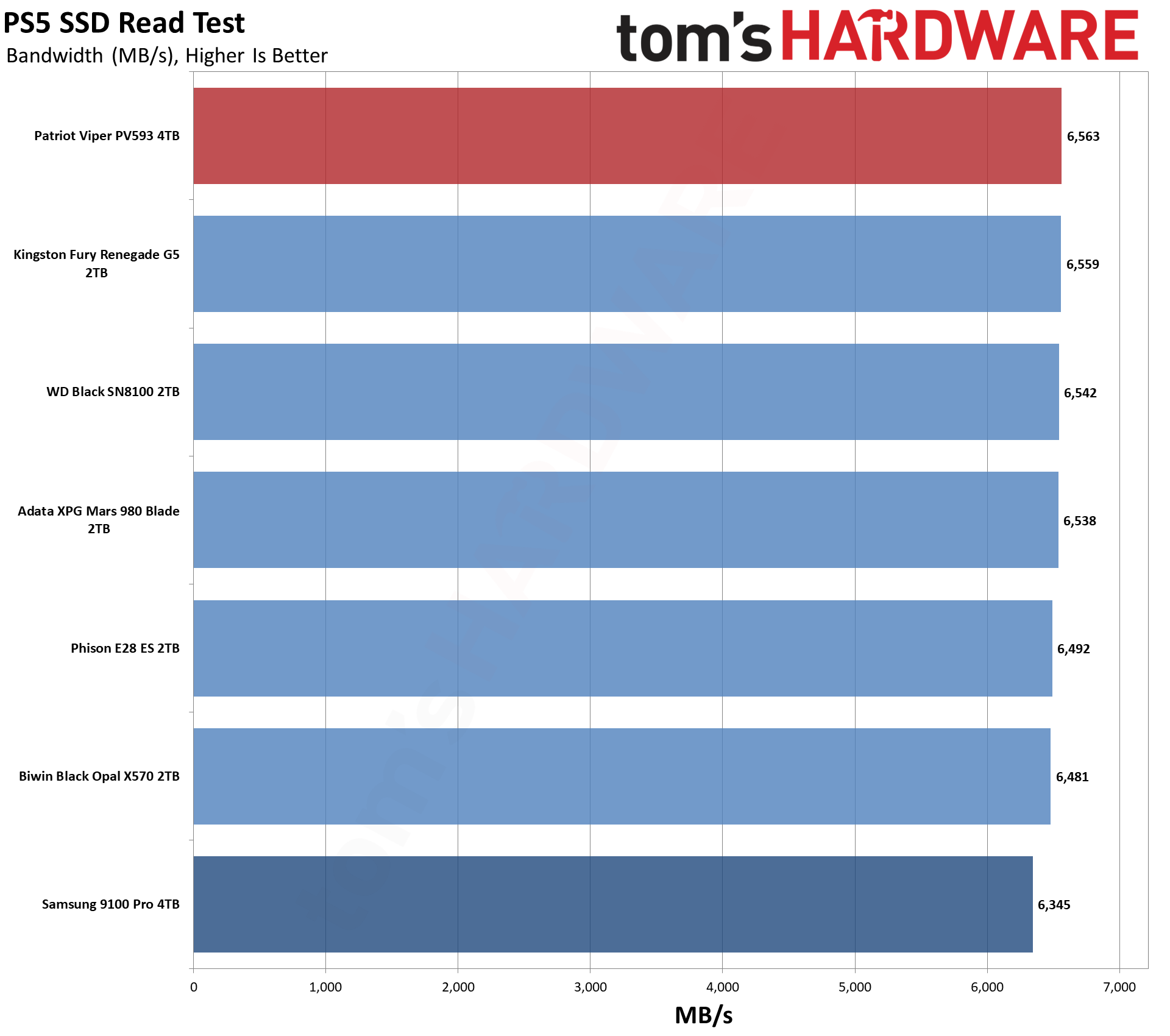 Patriot Viper PV593 4TB SSD