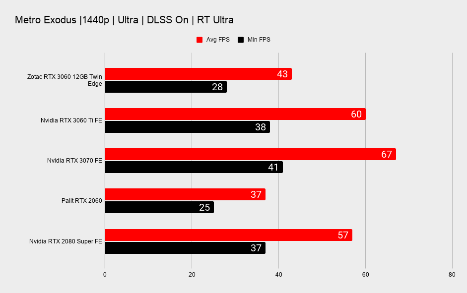 Nvidia RTX 3060 12GB ray tracing benchmarks