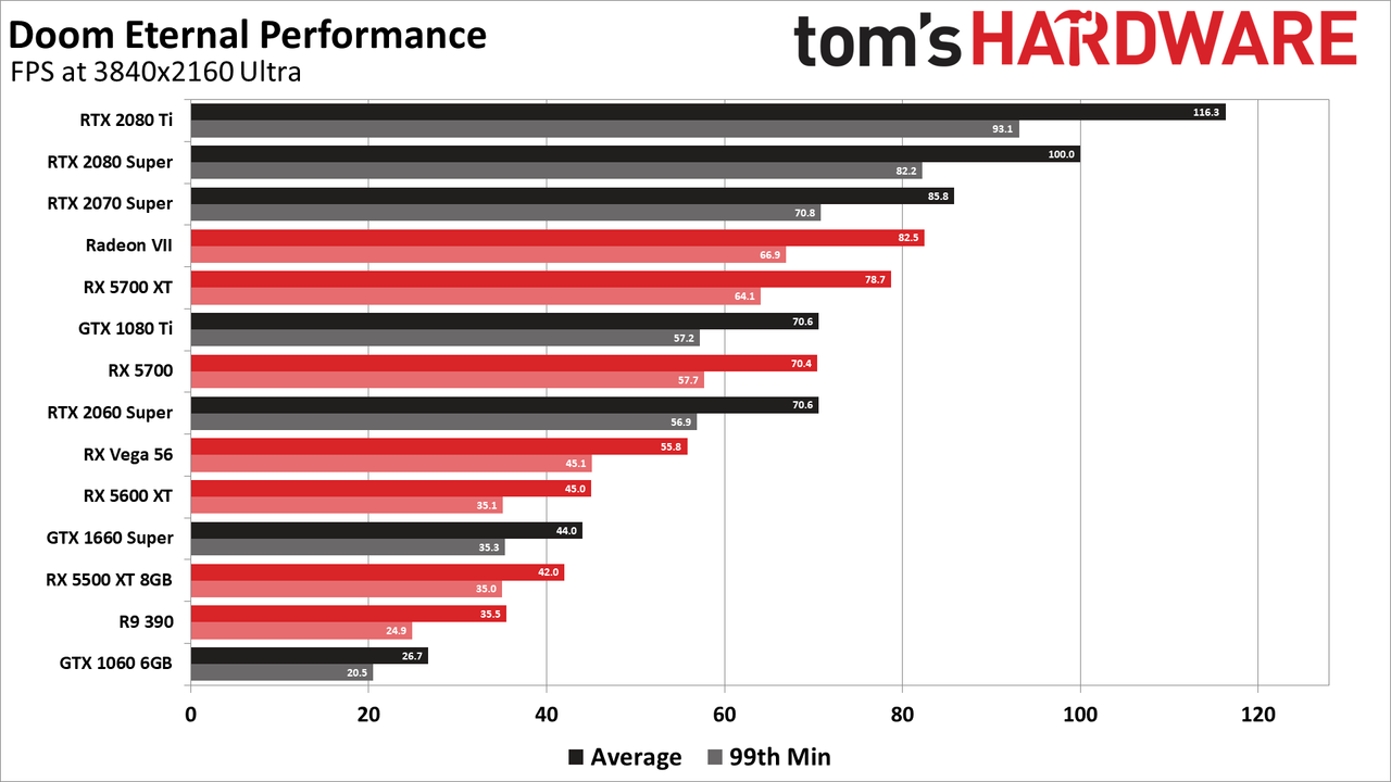 Doom Eternal graphics card and GPU benchmarks