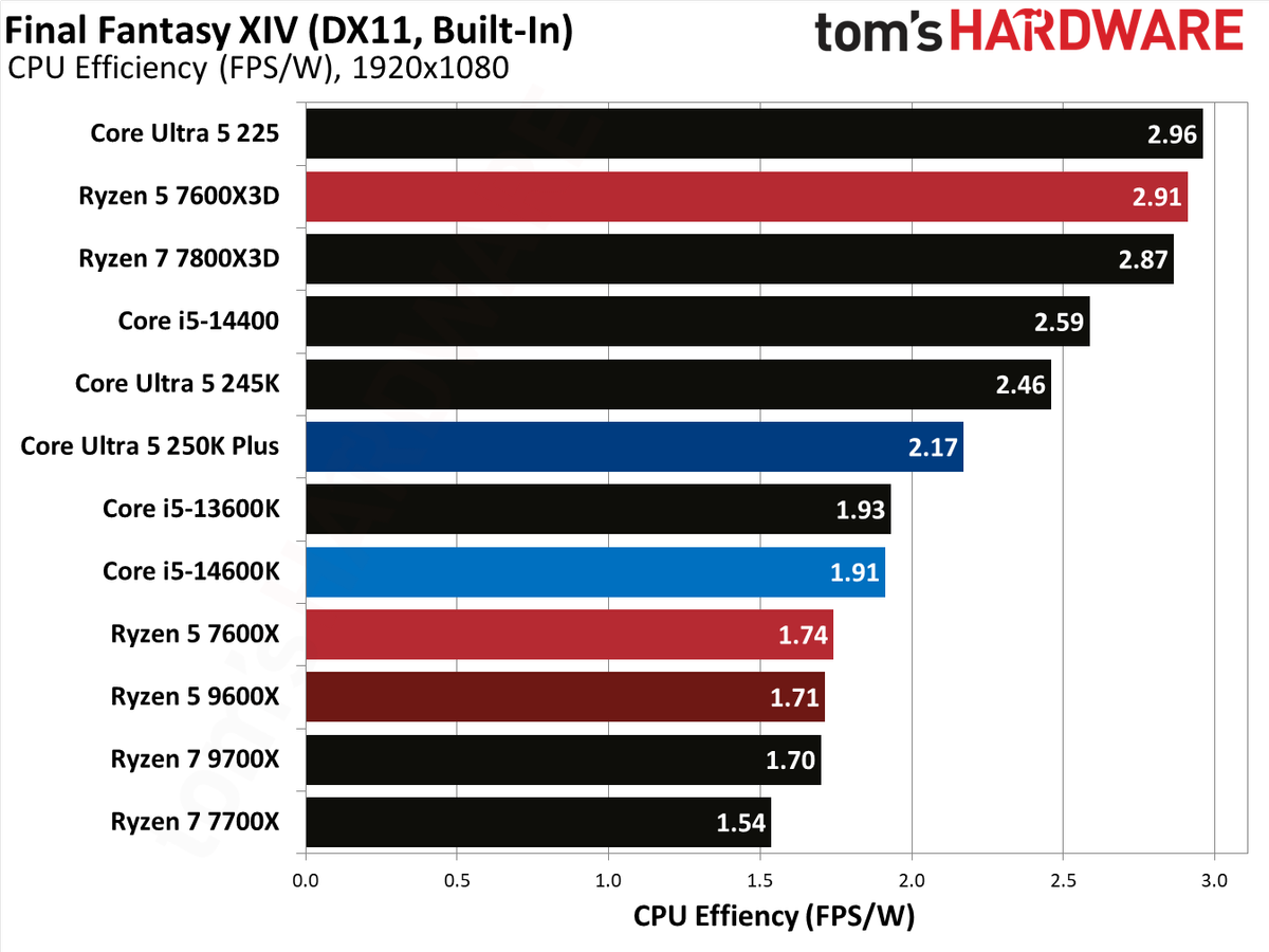 AMD Ryzen 5 7600X3D