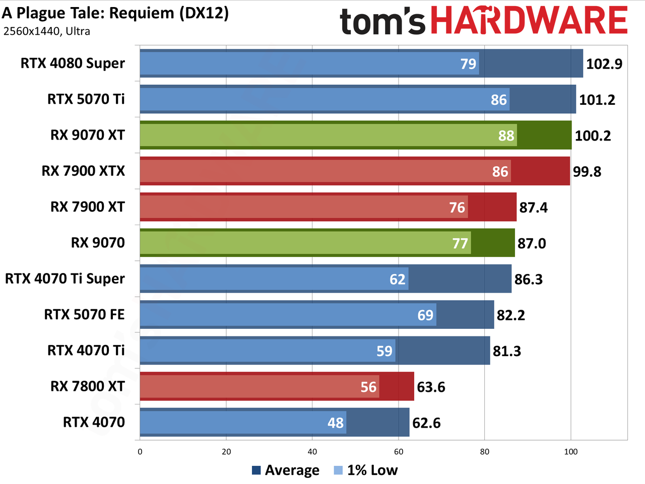 AMD Radeon RX 9070 XT and RX 9070 review photos