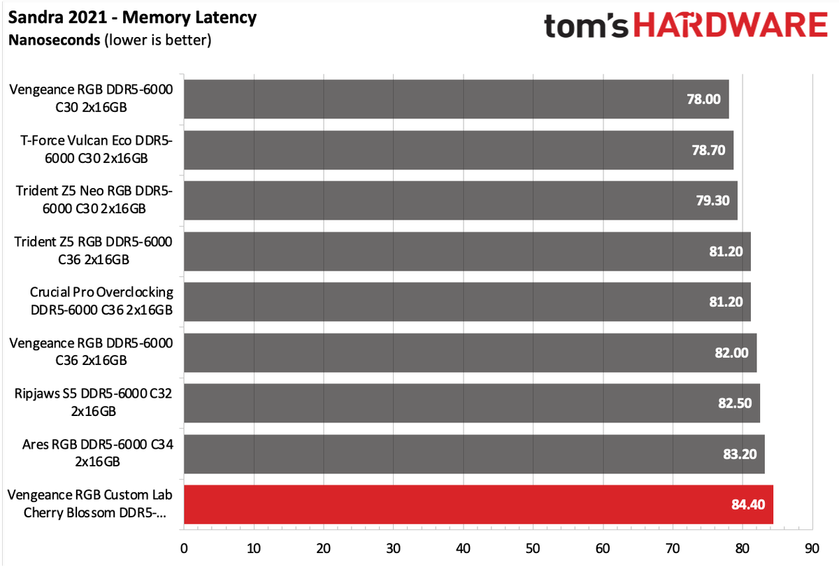 DDR5 Review