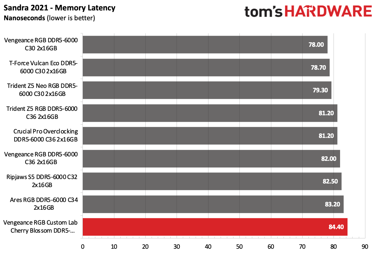 DDR5 Review
