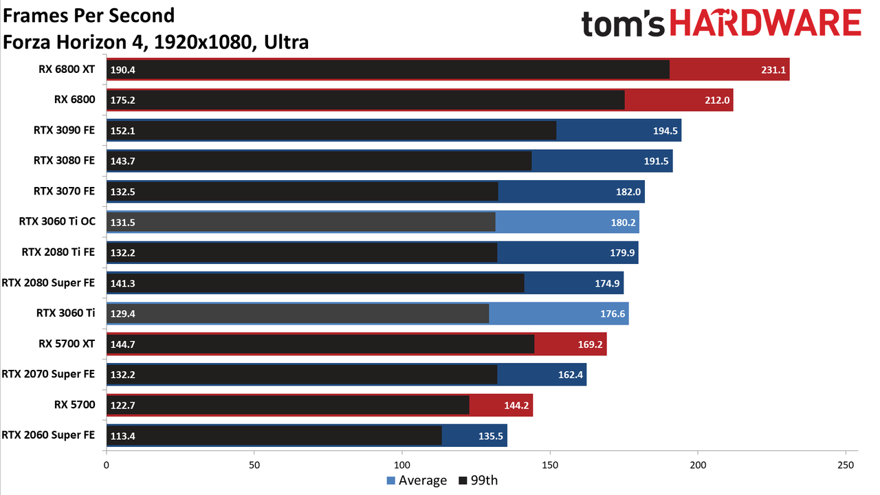 Nvidia GeForce RTX 3060 Ti FE