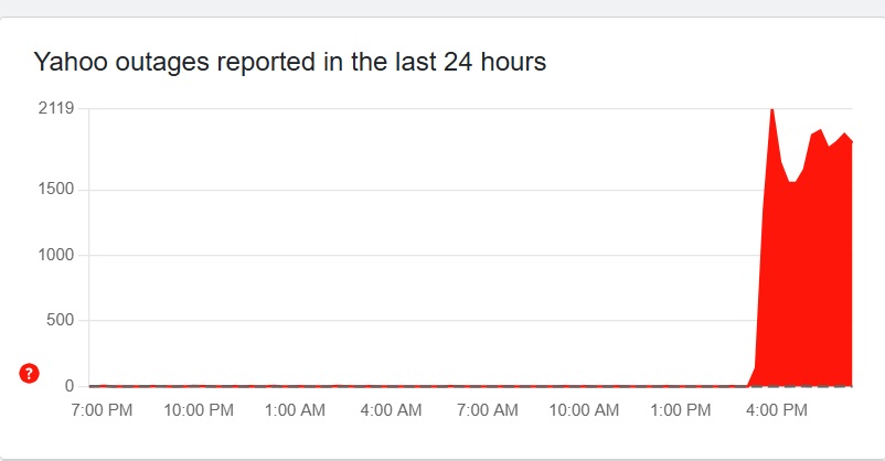 an image of Yahoo's Downdetector page with outages spiking