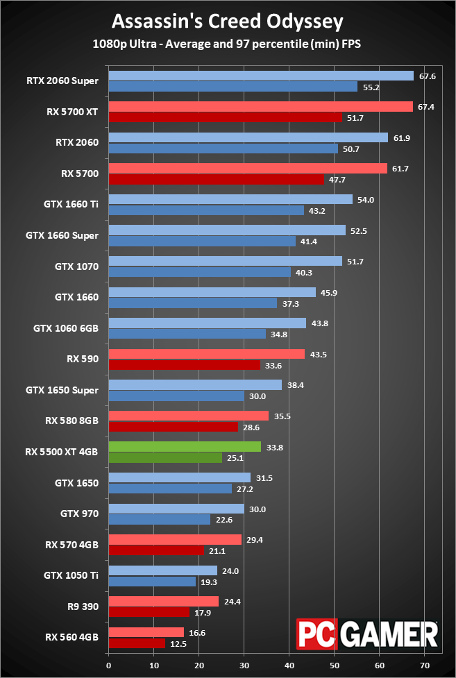 RX 5500 XT performance 1080p ultra