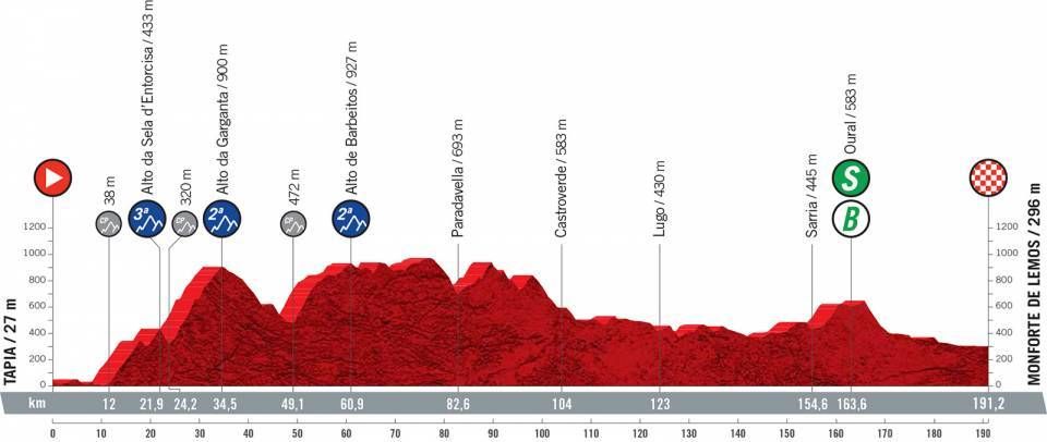 Profile stage 19 of 2021 Vuelta a Espa&ntilde;a