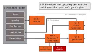 A diagram showing the data flow paths in AMD's FSR 3 algorithms