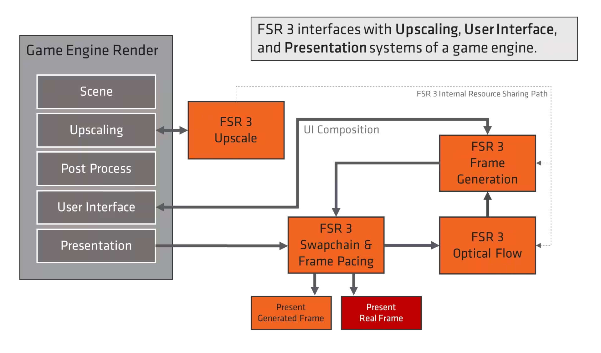A diagram showing the data flow paths in AMD's FSR 3 algorithms