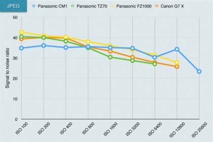Panasonic CM1 lab tests