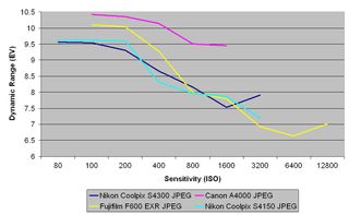 Nikon Coolpix S4300 review: JPEG dynamic range