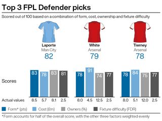 A graphic showing potential FPL purchases in defence