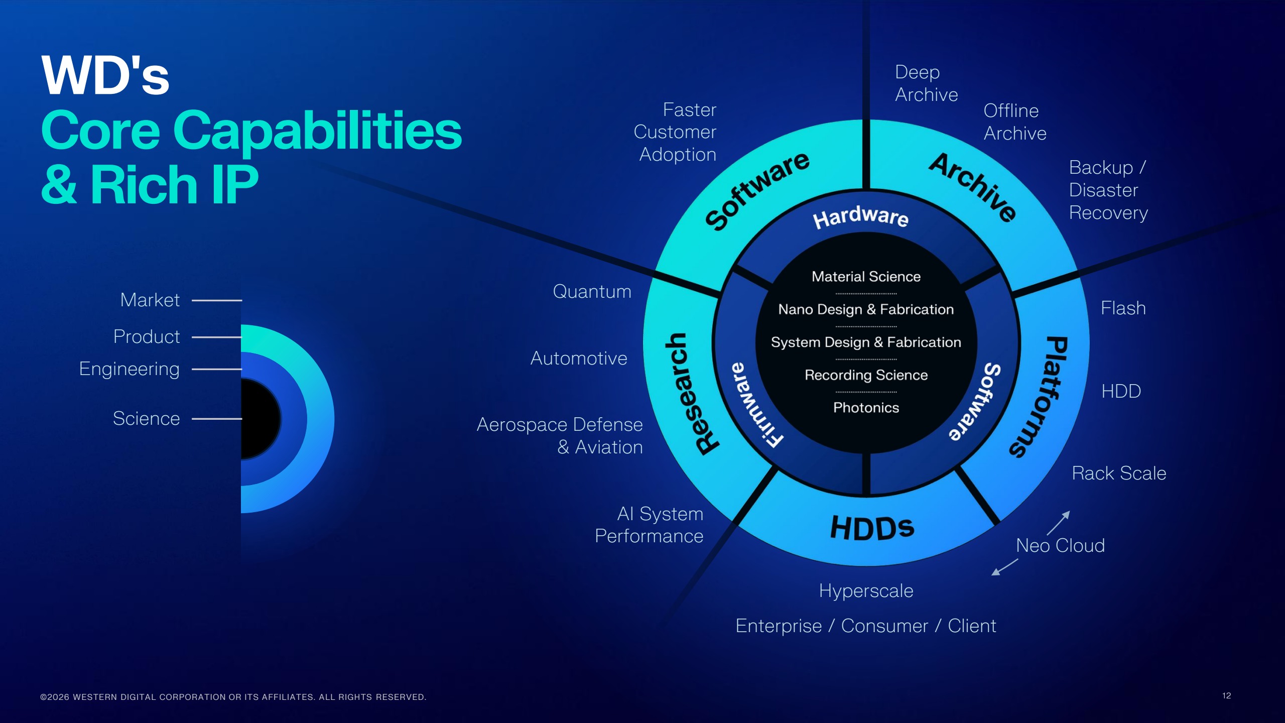 A slide showing WD's core capabilities and rich IP.