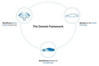 What is the Genesis Framework? Think of WordPress as the engine, Genesis as the body, and child themes as the paint