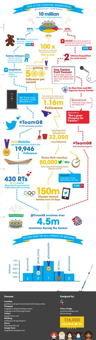 Olympic Twitter Infographic