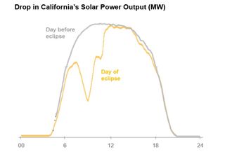 California's solar output during the eclipse.