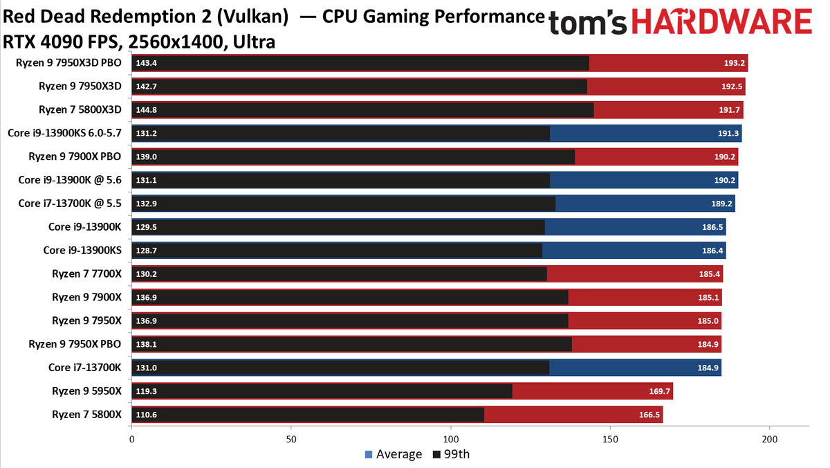 AMD Ryzen 9 7950X3D