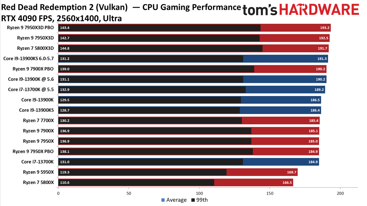 AMD Ryzen 9 7950X3D
