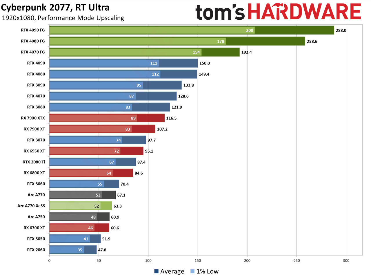 Cyberpunk 2077 Overdrive benchmarks
