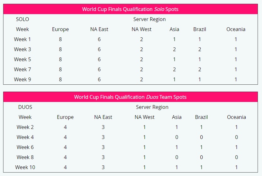 Fortnite World Cup: here's when it starts and how to compete | GamesRadar+