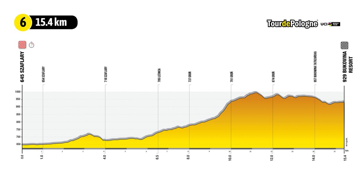 Tour de Pologne 2022 stage profiles