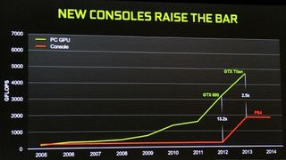 Nvidia PC vs. console chart