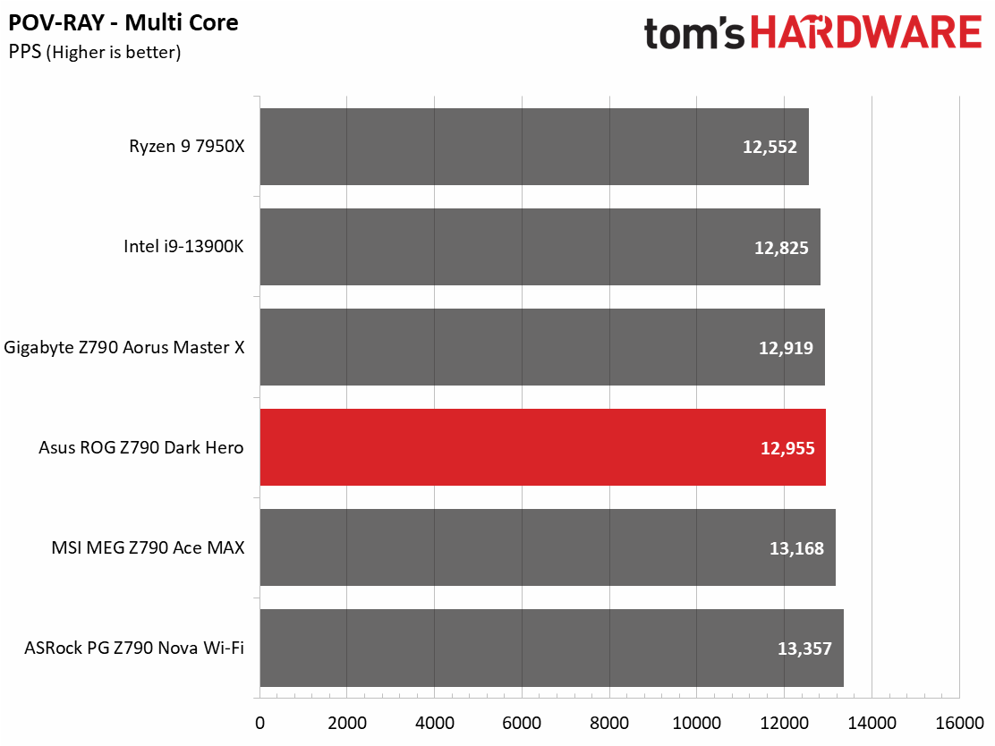 Asus ROG Maximus Z790 Dark Hero