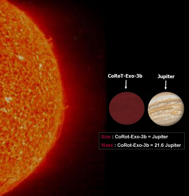 One of the densest exoplanet to date is a world known as COROT-exo-3b.