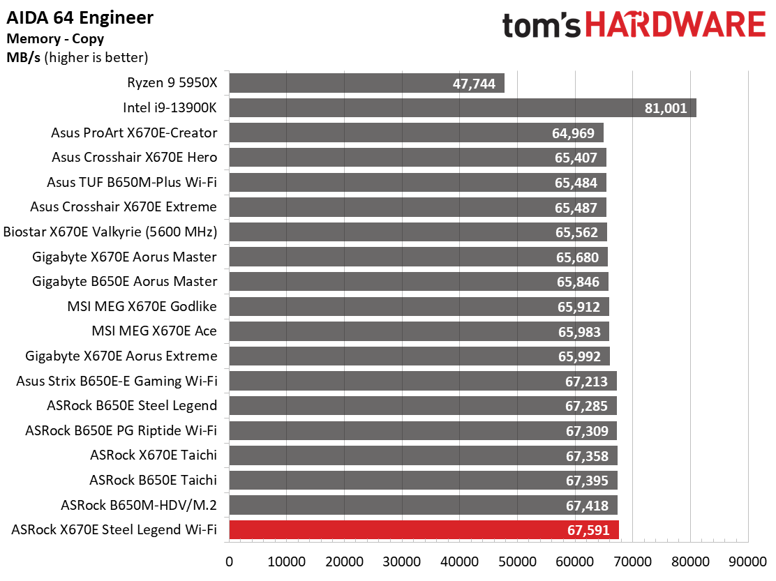 ASRock X670E Steel Legend Wi-Fi