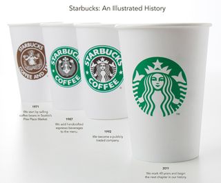 In 2011, Starbucks dropped its name and the word coffee from its logo, leaving just the white on green image of a twin-tailed siren