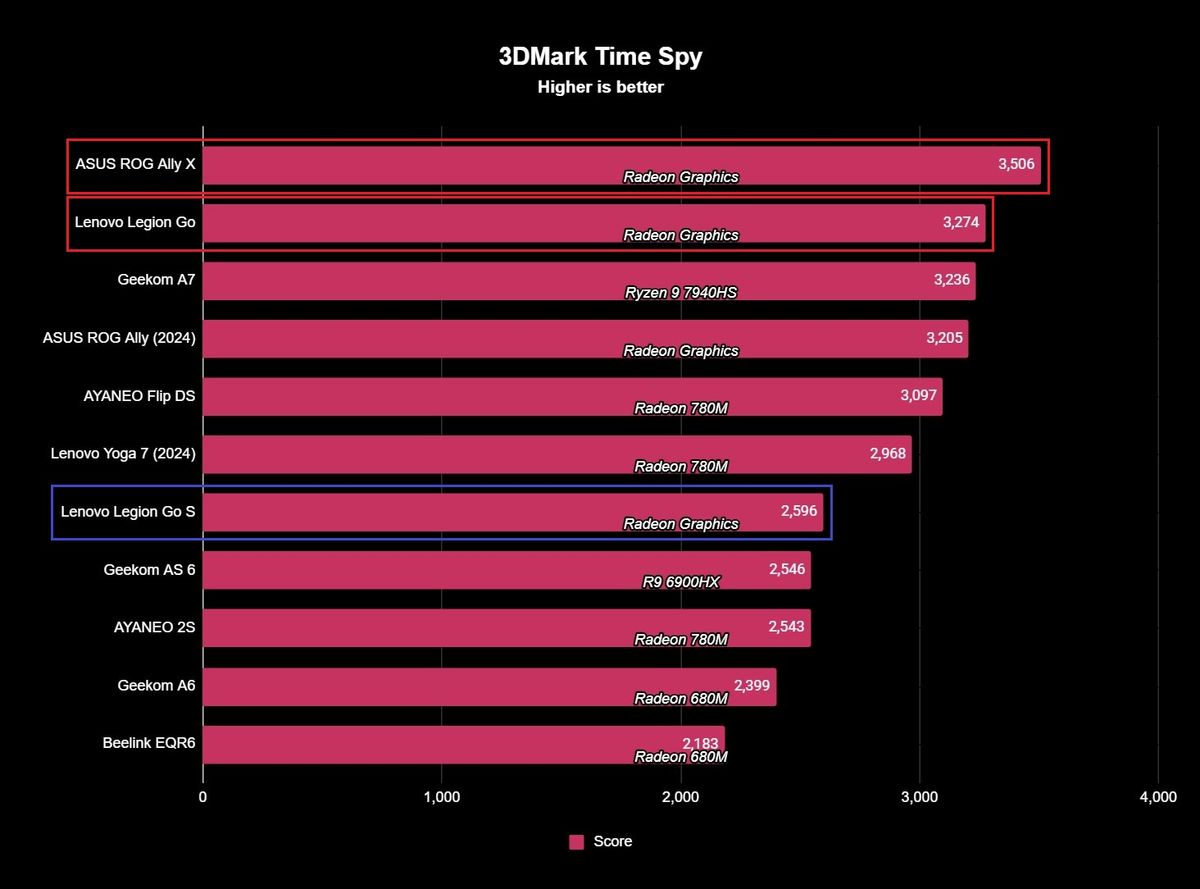 Lenovo Legion Go S 3DMark Time Spy GPU benchmark results showing a score of 2,596.