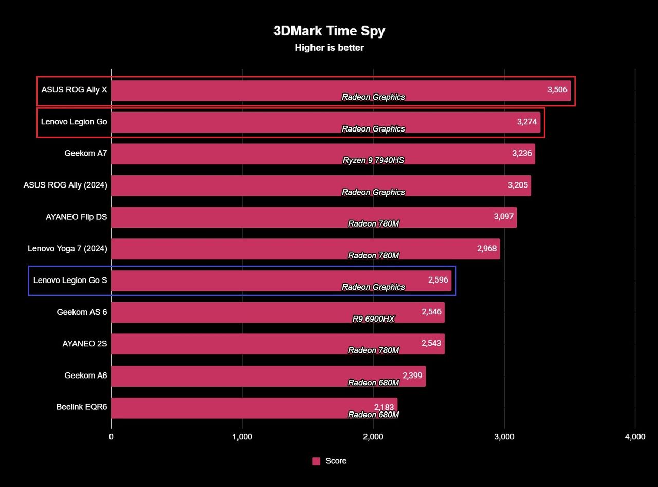 Lenovo Legion Go S 3DMark Time Spy GPU benchmark results showing a score of 2,596.
